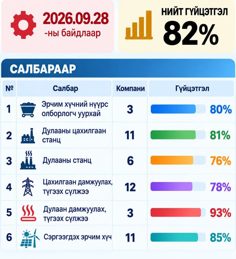 energy_gov_mn's tweet photo. Эрчим хүчний салбарын 2026 оны өвөлжилтийн бэлтгэл ажлын гүйцэтгэл улсын хэмжээнд 82 хувьд хүрлээ. https://t.co/KJaRiqHiPJ
