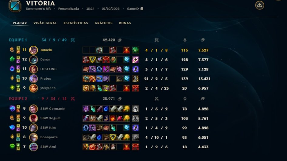 xoxotonew's tweet photo. falaram falaram e tomaram taca como sempre, 5-1 esses tubaraozinho tao fraco dms, meu adc acabando de acordar e gnt sem coach o cara ficou 21/2, os caras n tao nem passando de 15 min mais, melhorem, esses times estarem na serie A e nois n, prox split da serie A a gnt bate em vcs+ https://t.co/IfzGJL7BFr