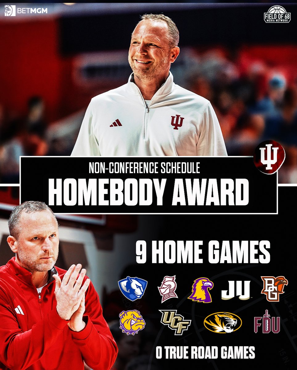 TheFieldOf68's tweet photo. 🏠 THE HOMEBODY AWARD 🏠

Indiana is the ONLY high-major team in the country whose non-conference schedule features 9+ home games, 0 neutral site MTEs and 0 true road games 🥴

The Hoosiers play 11 of their 12 non-conference games in the state of Indiana 🤯 https://t.co/R4sXGZfzFQ