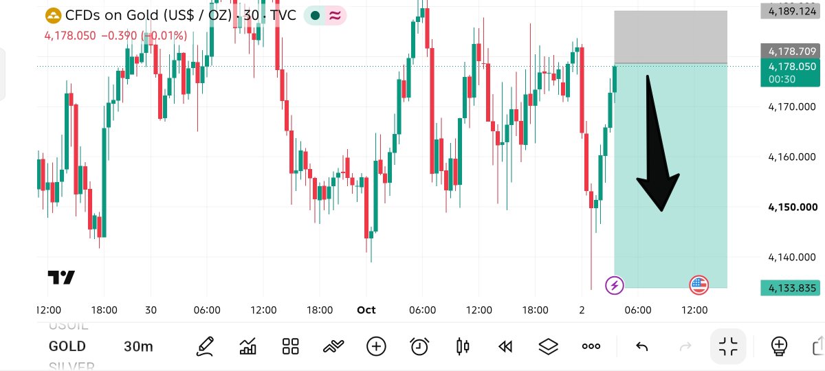 KamranAlihw's tweet photo. #XAUUSD🏆 ROYAL TRADE CLOSED 🏆
💱 Pair: XAUUSD  
🟢 Direction: SELL 4178
✅ TP1 — HIT 4160
✅ TP2 — HIT 4140
✅ TP3 — HIT 4133
💰 RESULT: + 450 PIPS

Stop loss 4189
Join my telegram channel link in bio https://t.co/aHqFdCompg