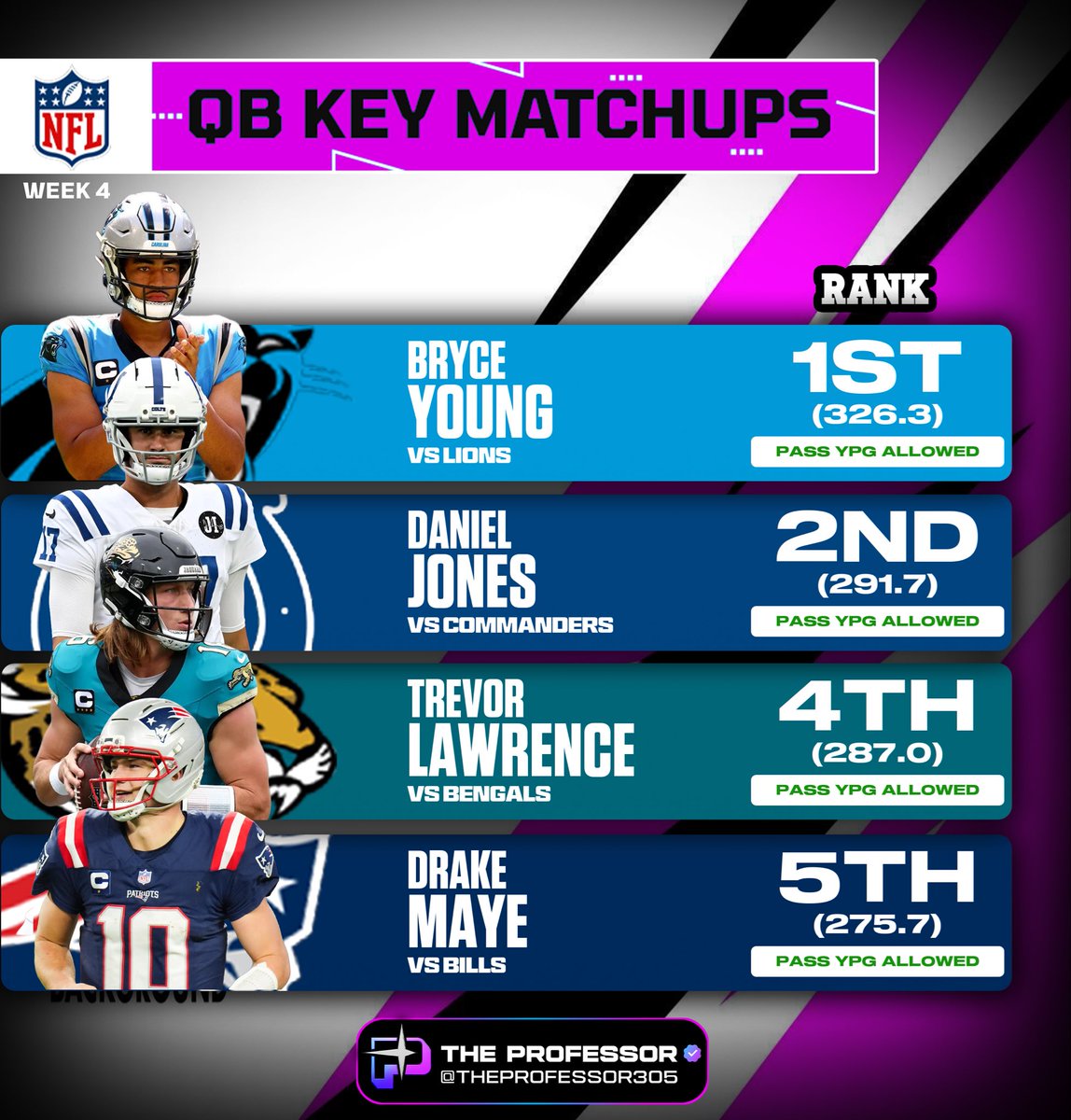 TheProfessor305's tweet photo. 🏈 NFL WEEK 4 - QB KEY MATCHUPS 🔑

Ranked by opponent passing yards allowed per game.

Drake Maye bounce back? 🤔 https://t.co/duSh2zEEXs