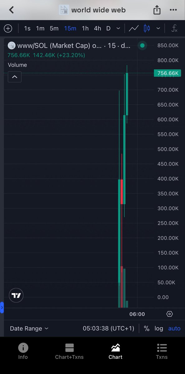 HyperTrades_'s tweet photo. Chart is going crazy right now 😮‍💨🔥 Glad we spotted $www early https://t.co/aqUxmxD5U8