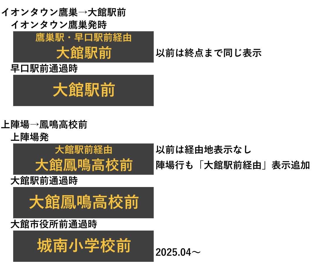 awm15a's tweet photo. 秋北バス
2026.10から前面行先表示器の表示内容が一部変更

・行先のみの表示だった路線に「◯◯経由」表示が一部追加
・経由地通過後は「〇〇経由」表示が消え行先のみ表示

例)確認できた分だけ↓ https://t.co/Z1Qxuk85oC