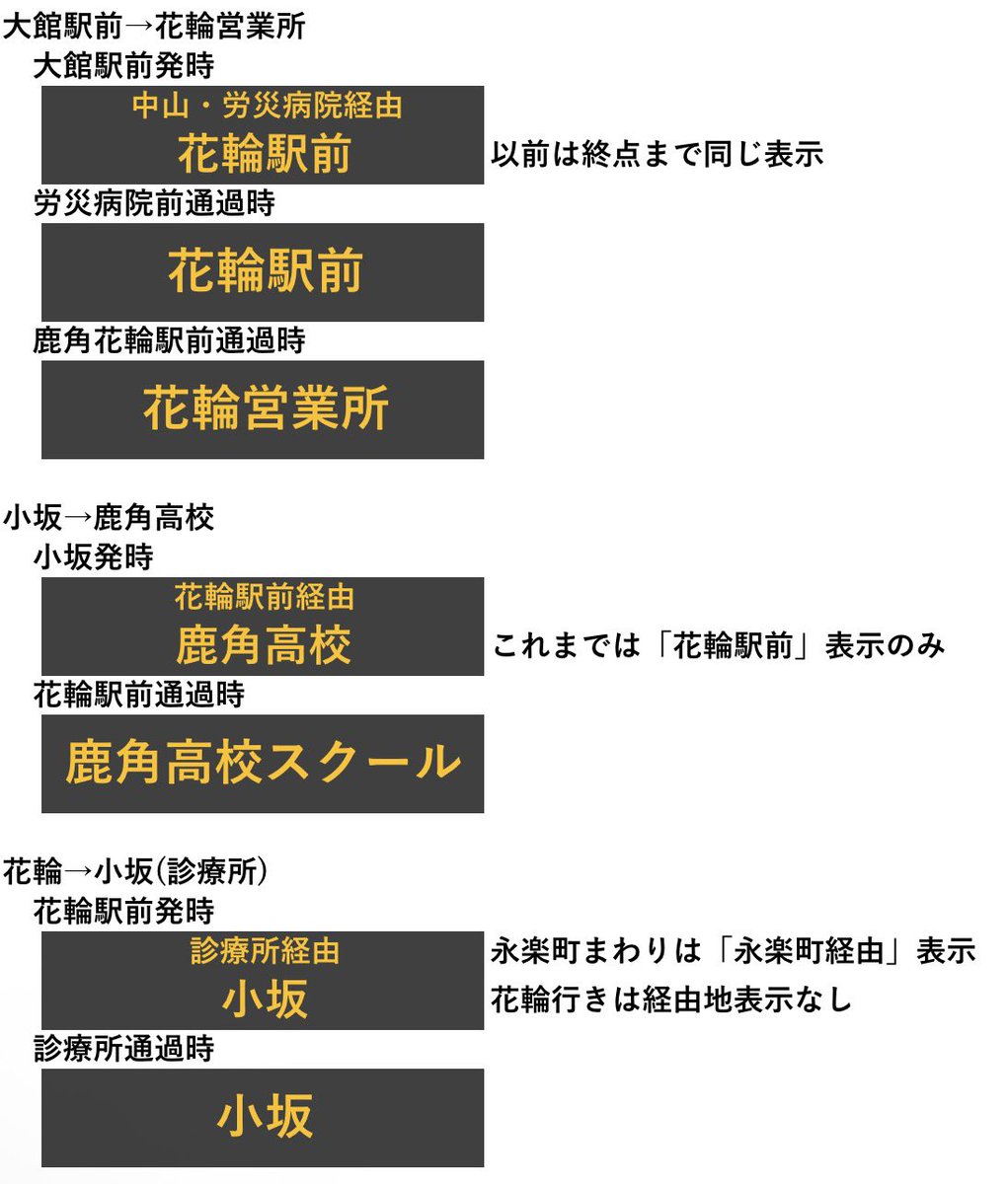 awm15a's tweet photo. 秋北バス
2026.10から前面行先表示器の表示内容が一部変更

・行先のみの表示だった路線に「◯◯経由」表示が一部追加
・経由地通過後は「〇〇経由」表示が消え行先のみ表示

例)確認できた分だけ↓ https://t.co/Z1Qxuk85oC