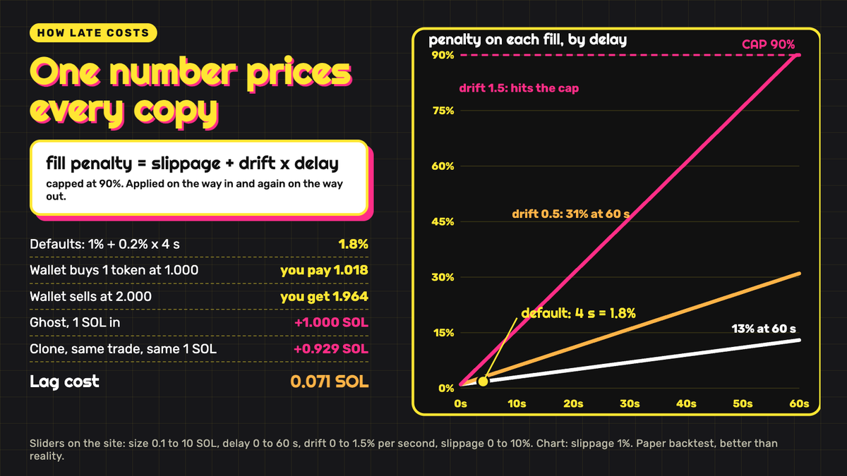 CopyGhostdot's tweet photo. every fill gets slippage plus drift times delay added, capped at 90% https://t.co/5Q9aNmueVK