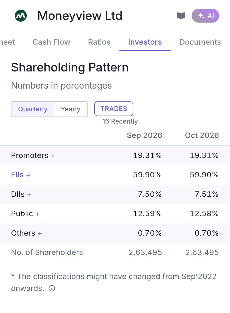 nk506097's tweet photo. @SaiVaru48492050 WHERE. FII SELLING NOW A DAYS  BUT IN THIS MONEYVIEW SHARE FII HOLDING  59.9 %.
ITNI JYADA ? https://t.co/EtWHUu8qrH
