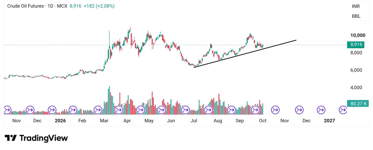 FibTraderR's tweet photo. 🚨 IT’S CRUDE OIL’S TIME NOW! 🛢️🔥

A major trading opportunity could be shaping up in Crude Oil! 📈📉

🎯 Want to know the EXACT TARGET? 👀

❤️ 150 Likes
🔁 100 Reposts

Let’s see the power of our trading community! 💪🔥

Show your support to unlock the target! 🚀

— The Fibonacci Trader 📊

⚠️ Disclaimer: For educational purposes only. Not SEBI registered. Not investment advice. Trading involves risk
#FibTraderR #Nifty