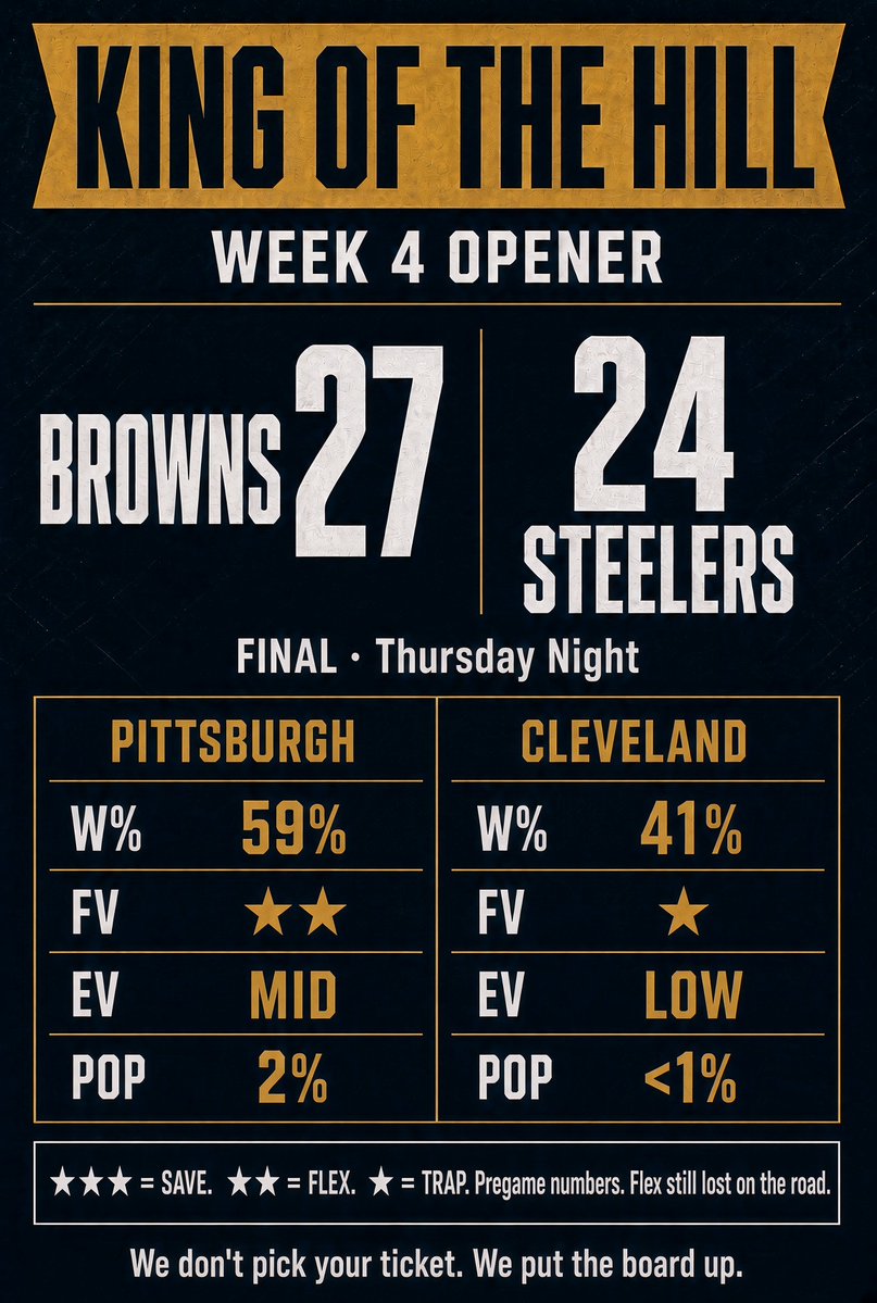 LastBoardShow's tweet photo. Week 4 opener. Browns 27, Steelers 24.

Pittsburgh was the flex. 59% W%, two stars, mid EV, about 2% owned. Still lost on the road. Cleveland was 41% W%, one star, low EV, under 1% owned.

#KingOfTheHill #NFLSurvivor #SurvivorPool #NFLWeek4 #TrapGames https://t.co/3w6d6kOa4l