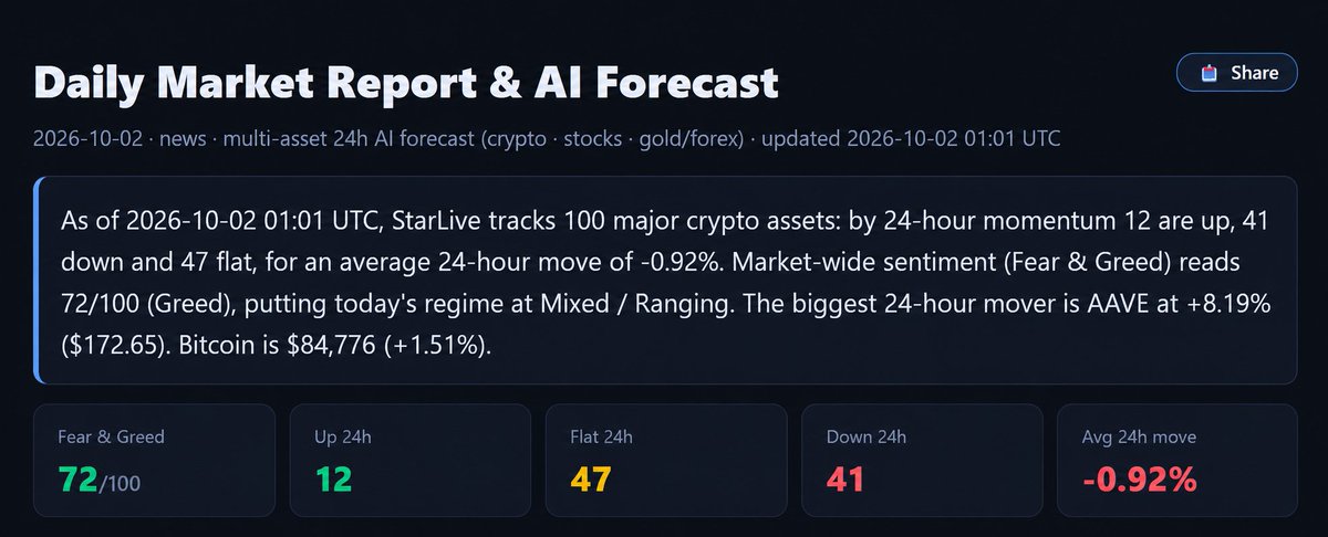 StarLiveio's tweet photo. 📊 Daily Market Report

Mixed / Ranging

Breadth and sentiment disagree — no clean trend. Expect chop and let confirmation lead.

What are you watching in today's mixed market?

#StarLive #Crypto https://t.co/Owp1H6zGVv