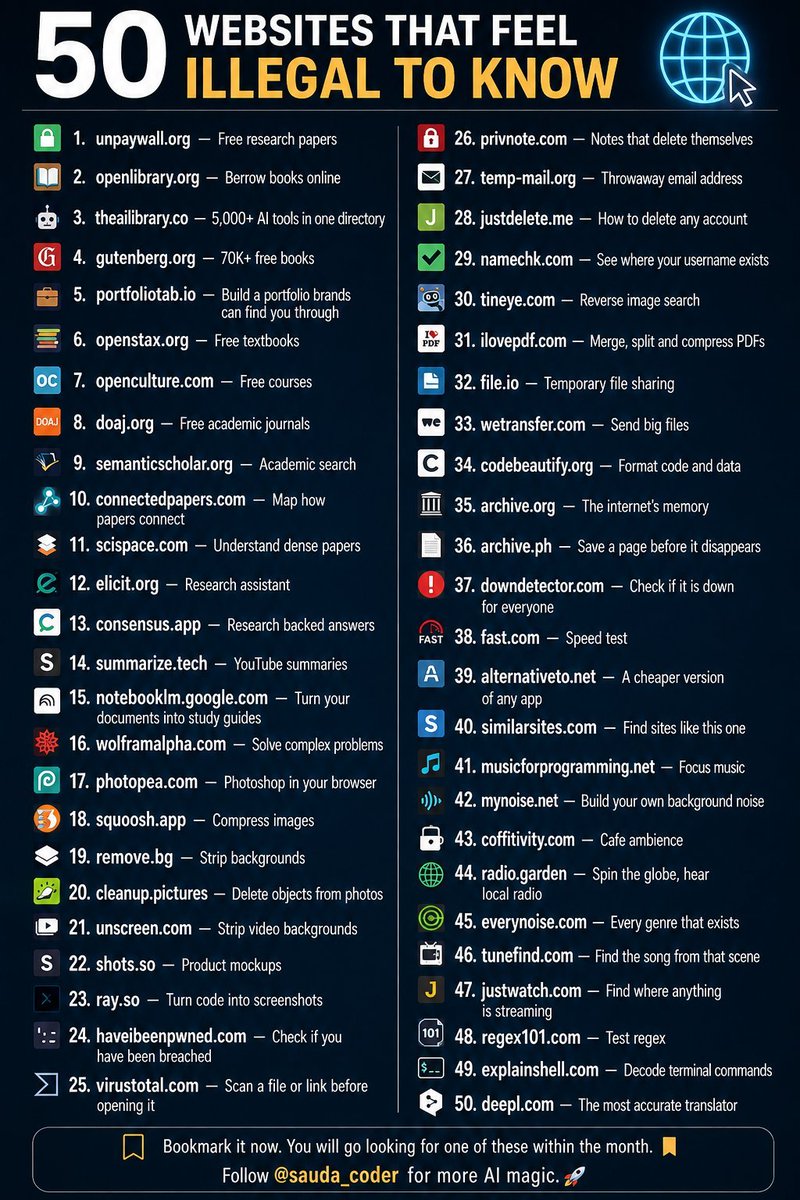sauda_coder's tweet photo. 🚨 50 websites that are WAY too useful to be this easy to access:

Save this thread. Your future self will thank you. 🔖

1. https://t.co/fvujICeSEQ — Find free research papers
2. https://t.co/IeLWcbvCzB — Borrow books online
3. https://t.co/ePUK2GWst2 — Explore 5,000+ AI tools
4. https://t.co/Mq40zmIIEJ — 70K+ free ebooks
5. https://t.co/ZhdP4zvLVK — Create a portfolio brands can discover
6. https://t.co/LQUapzx83c — Free college textbooks
7. https://t.co/FzLnwbvNFj — Free courses & learning resources
8. https://t.co/ZiAAIljPtZ — Open-access academic journals
9. https://t.co/CmSWcqScXh — Search academic research
10. https://t.co/ExAX8ZTovP — Visualize related research papers
11. https://t.co/UQA6sA92Yw — Make difficult papers easier to understand
12. https://t.co/UHb34Kdl11 — AI-powered research assistant
13. https://t.co/JMIB48WR9U — Get answers backed by research
14. https://t.co/41IzXqrRN7 — Summarize YouTube videos
15. https://t.co/0NnwLACrnL — Turn documents into study guides
16. https://t.co/q7akDOu5z4 — Solve advanced problems
17. https://t.co/9zOexvWulC — Photoshop-like editing in your browser
18. https://t.co/jzFXppZhSv — Compress images without losing much quality
19. https://t.co/5ZfSSz3ItH — Remove image backgrounds
20. https://t.co/IdlKOMqdsI — Remove unwanted objects from photos
21. https://t.co/PWn7Ikubsq — Remove video backgrounds
22. https://t.co/0lVAJtO2rt — Create beautiful product mockups
23. https://t.co/KSqTWfW1NC — Turn code into clean screenshots
24. https://t.co/Pl47s7RBsV — Check whether your data was breached
25. https://t.co/wGdQXuWBfE — Scan files and links for threats
26. https://t.co/POT2pkm2BO — Create self-destructing notes
27. https://t.co/k8oJYMlnvo — Generate temporary email addresses
28. https://t.co/9FofFvUY11 — Find instructions for deleting accounts
29. https://t.co/1wIjtNau8i — Check username availability
30. https://t.co/60hx0AGbN5 — Reverse-search images
31. https://t.co/w78ymDpPvT — Merge, split & compress PDFs
32. https://t.co/zhfZmNqHUo — Share files temporarily
33. https://t.co/CF3VYto6n8 — Send large files
34. https://t.co/SYyfC3O8Wl — Format code & data
35. https://t.co/A1aMVlBPFk — Explore the internet’s archive
36. https://t.co/a4UAoQgveq — Save webpages before they disappear
37. https://t.co/9avaFFbHwf — See if a service is down
38. https://t.co/4CZFGsDOzl — Check your internet speed
39. https://t.co/wEHzIvVRTo — Find alternatives to almost any app
40. https://t.co/47kRb7HvdQ — Discover websites similar to another site
41. https://t.co/uy4BfGNkb9 — Music made for focused work
42. https://t.co/ZVa5hvyAe8 — Create your own ambient sounds
43. https://t.co/o9BbJXcV8g — Recreate the feeling of working in a café
44. https://t.co/C1iY4S7b3e — Explore live radio around the world
45. https://t.co/vX4XVLjI97 — Explore thousands of music genres
46. https://t.co/ymzQ1jWEfJ — Identify songs from movies & TV shows
47. https://t.co/eVrRDWgx8U — Find where movies/shows are streaming
48. https://t.co/eBrfYVWfbl — Build and test regular expressions
49. https://t.co/k3xMA5SQLc — Understand terminal commands
50. https://t.co/gazclCoyVF — Powerful AI translation

You probably won’t need all 50.

But I’m willing to bet you’ll need at least ONE of them within the next 30 days. 👀

🔖 Bookmark this.

Follow @sauda_coder for more useful AI tools, websites & tech discoveries.