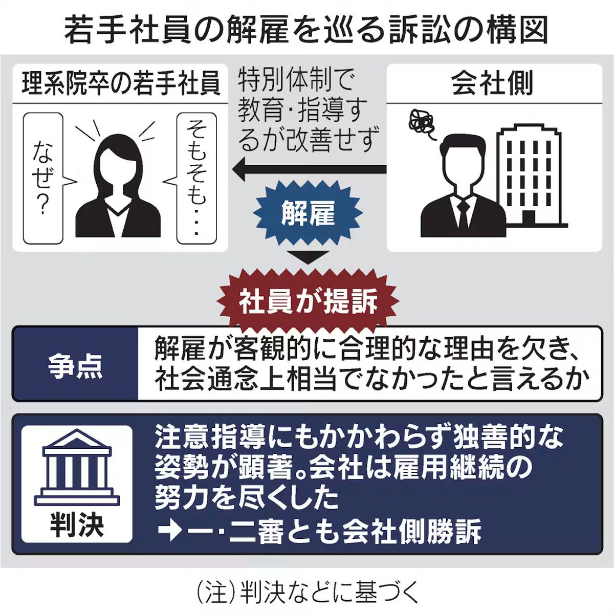 wildriverpeace's tweet photo. 高学歴若手女性社員。上司が作業を指示しても「なぜこのようなビジネスを行っているのか」とあるべき論に固執し、仕事が一向に進まない。9年間指導したが改善がみられないとして会社が解雇。女性は裁判を起こし「会社側の指導力不足だ」と主張したが、一審二審とも会社勝訴。だろうねw https://t.co/dLincRfEG5