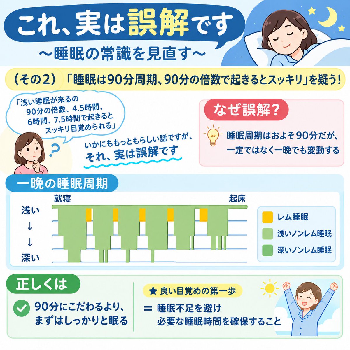 tak2show5's tweet photo. 【これ、実は誤解です】
～睡眠の常識を見直す～
その2：「90分周期で起きるとスッキリ」を疑う！
ノンレム・レム睡眠は約90分周期ですが一定ではありません。
90分にこだわるより、スッキリ目覚めはまずしっかりと眠ること。
良い目覚めの第一歩＝睡眠時間の確保
#健康の窓 #睡眠 #快眠 #睡眠の常識 https://t.co/QRJOZTKb3C