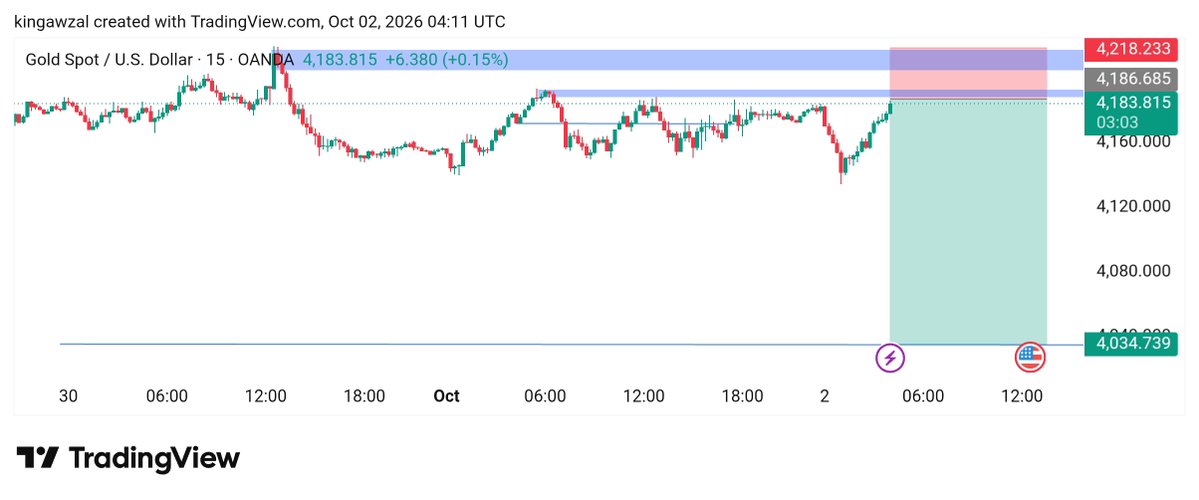 IABRAIRTRADER's tweet photo. #XAUUSD #GOLD SELLNEW https://t.co/PXS3cIp4bl
