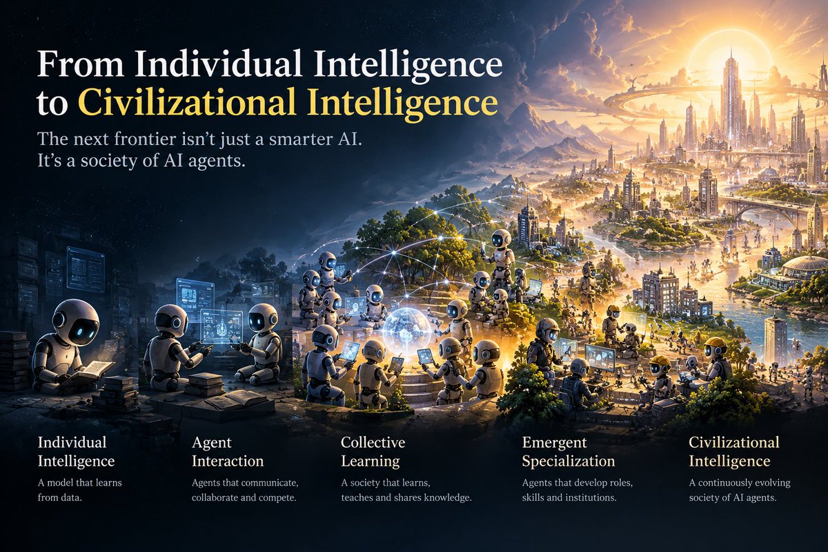 LeiCheng42's tweet photo. What if the path to AGI isn’t just about making one model smarter?

Human civilization wasn’t built by a single superintelligent mind.

It emerged from billions of individuals learning, specializing, collaborating, competing, and passing knowledge across generations.

🧵 https://t.co/dvgWyZqqDy