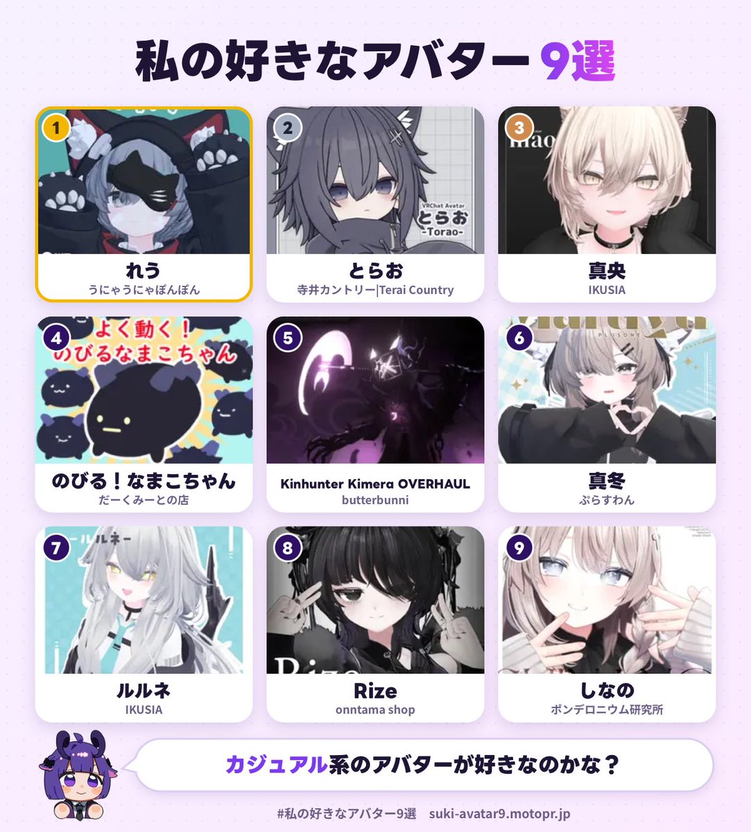 Rirbycsub's tweet photo. 私の好きなアバター1位は、れうでした！
あなたも好きなアバター9選を作ってみる▼
https://t.co/pBtbgswUS7
#私の好きなアバター9選 https://t.co/mJiAH8zv7f