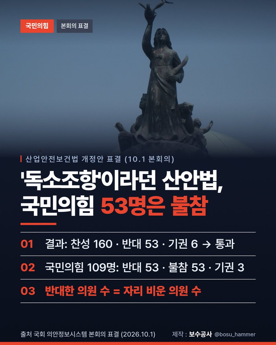 bosu_hammer's tweet photo. 어제 국회에서 산안법이 통과됐습니다.

국민의힘은 반대 토론까지 하며
"독소조항"이라고 했습니다.

그런데 표결 기록을 보면
국민의힘 의원 109명 중
반대 53명, 불참 53명, 기권 3명입니다.

절반은 표결하는 자리에 없었습니다.
#국민의힘 https://t.co/o2Xuzm0LOS
