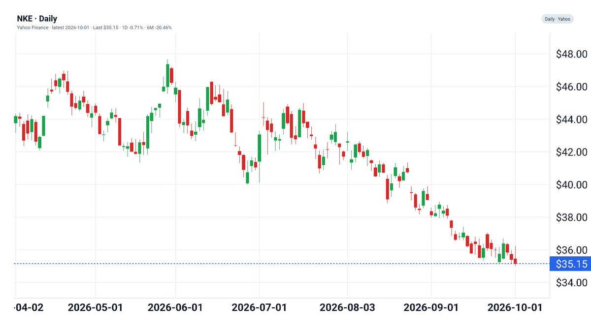 QuantScraper's tweet photo. $NKE -0.71% to $35.15.  
#Nike slid to fresh 52-week lows after Q1 results as revenue missed and the company flagged a softer full-year outlook, with management saying the fix will take time and job cuts planned. https://t.co/V55zggwzCD