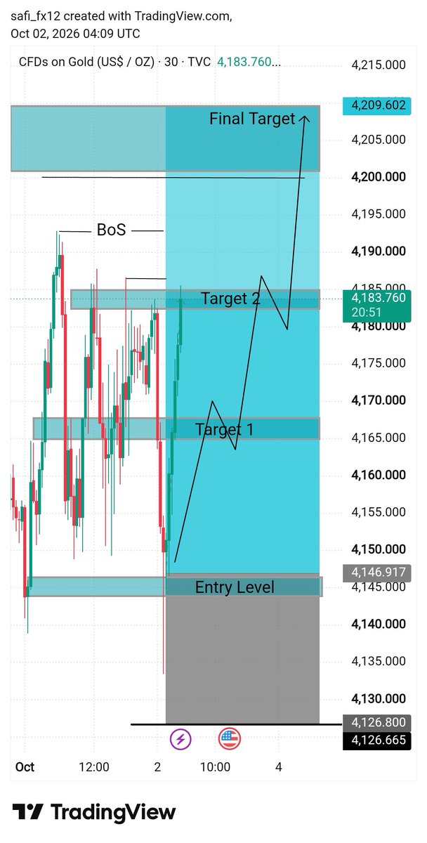 Safi_fx12's tweet photo. 🎯 TARGET 2 HIT! ✅🔥
Gold delivered the move exactly as planned. 📈💰

Next target loading… 🚀
#Xauusd https://t.co/qD2wISeKqV
