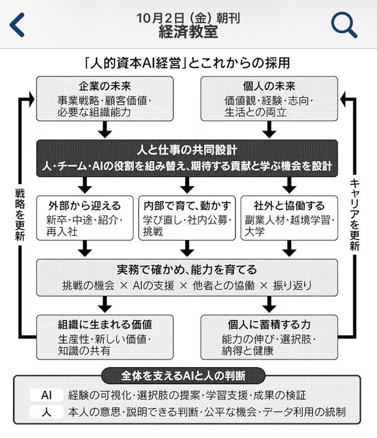 ActivecsOkimoto's tweet photo. 日本経済新聞の記事

「人的資本AI経営」とこれからの採用

ふむふむ..._φ(･_･メモメモ https://t.co/Tsbnu8Werf