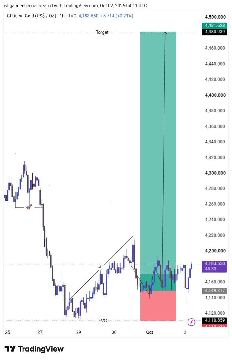 Zaffarkhanaw66's tweet photo. $XAUUSD

#Gold will Crash

We are flying slowly slowly https://t.co/SCfoG9uVr3
