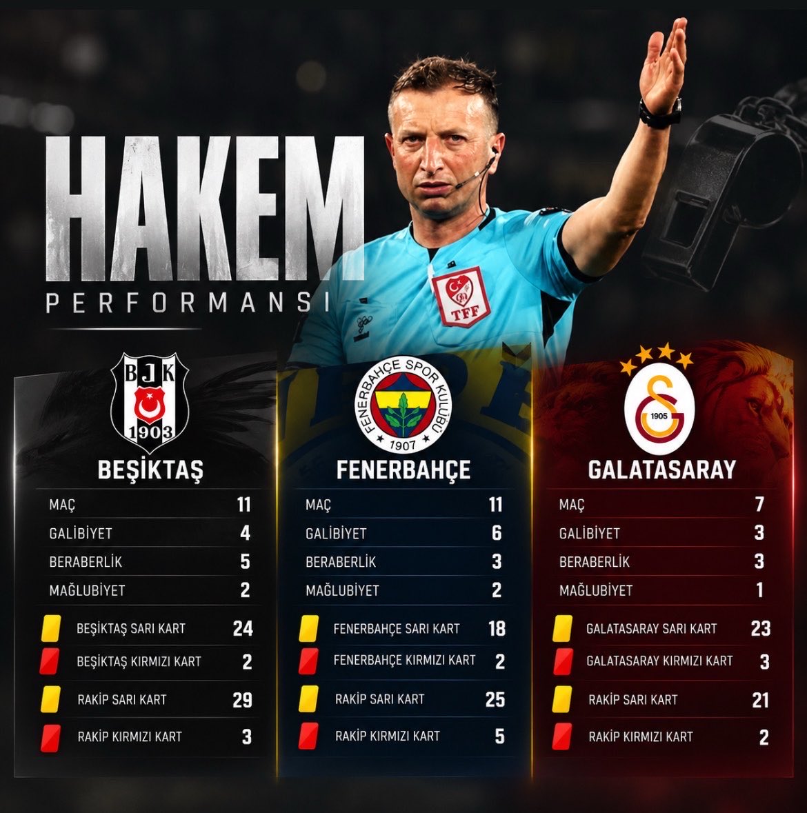 Nexonspor's tweet photo. Hey @grok mevcut verilere göre en çok kim doğranmış? https://t.co/G5TMp5eU5Z