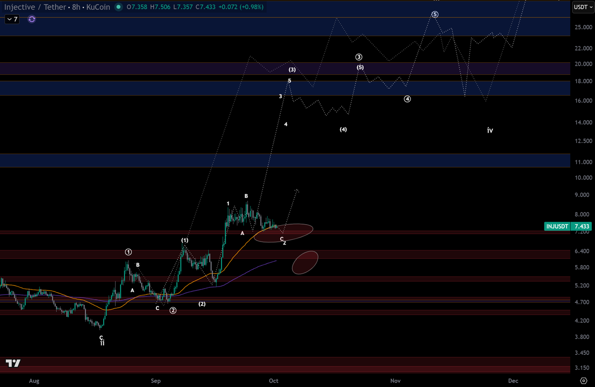 nology3000's tweet photo. $INJ [Short Term Update] 

The previous orange outlook is now the main outlook.  

I'm expecting ~ $7.15 to complete the correction then have a race back up.  

Of all the #Altcoins I can rationalize the nested 1-2's here better than any other coin.  

Good Luck Degen. https://t.co/0maAeC16Cl