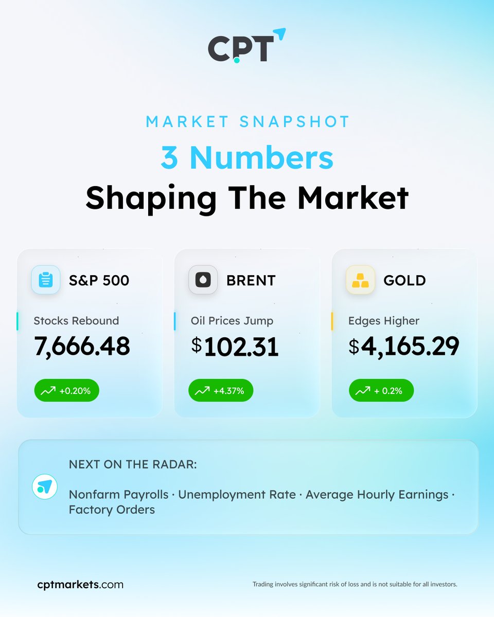CPTMarkets_Intl's tweet photo. 2 OCT | MARKET SNAPSHOT 📊

📈 S&amp;P 500: 7,666.48
🛢️ Brent: $102.31
🟡 Gold: $4,165.29

On the Radar: NFP · Unemployment Rate · Average Hourly Earnings · Factory Orders

🔗 Daily Analysis:  https://t.co/D9xem1uphI

#CPTMarkets #MarketUpdate https://t.co/XhfAcBVPXD