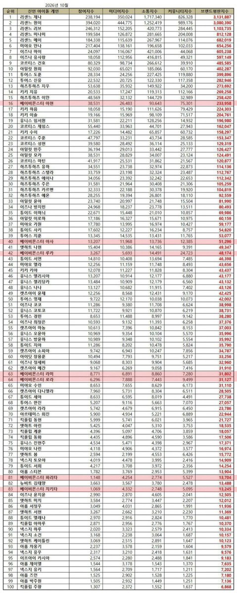 arayeonie's tweet photo. Ahyeon becomes the highest-ranked BABYMONSTER member in the Individual Rookie Brand Reputation for October 2026, ranking #16 overall! 

AHYEON - 16
ASA - 40
RUKA - 42
RAMI - 63
RORA - 64
PHARITA - 81
CHIQUITA - 83

#AHYEON #정아현 #アヒョン #BABYMONSTER #ベビ���モンスター https://t.co/m4VdOnY2EG