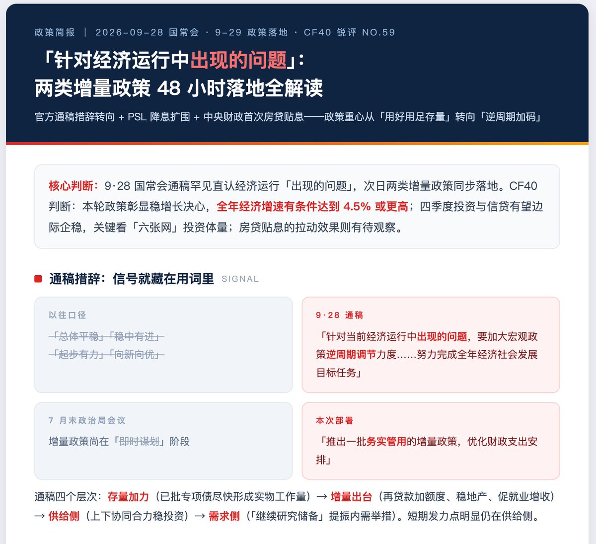 journeyhca's tweet photo. 国常会通稿罕见直认「���对当前经济运行中出现的问题」，次日两类增量政策出台：

供给侧，PSL 降息 25BP 至 1.5%、扩围「六张网」，科创技改/支农支小再贷款加量；

需求侧独苗——中央财政首次房贷贴息，首套 ≤150 万、贴息 1 个点、10·1 起生效。

CF40：全年 4.5% 有条件实现，四季度看「六张网」。
#中国经济 #宏观 #房地产