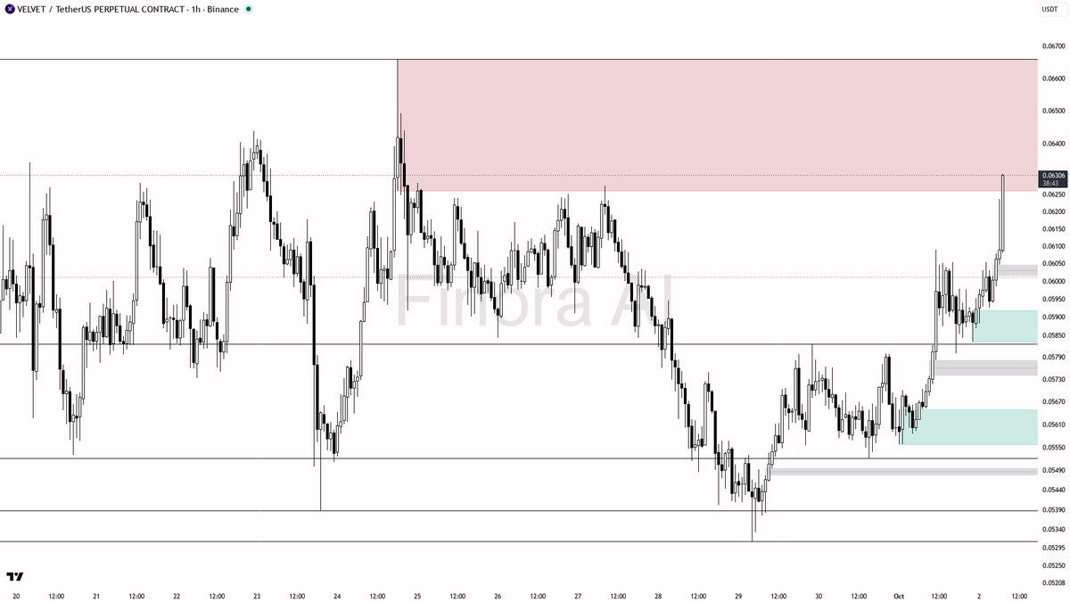 📈 $VELVET 2.3x volume spike with buying pressure building – buyers stepping up

- my bias is bullish here on the 1h, but this is a counter-trend bounce inside 