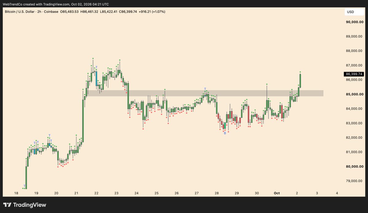 luketradesz's tweet photo. bitcoin:native asia is max bidding 

higher https://t.co/U5dHIqk9T5