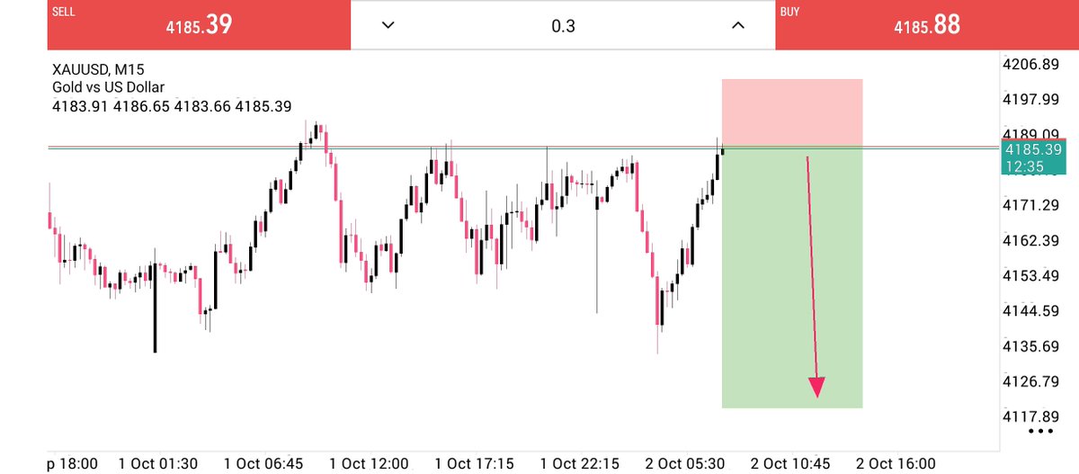 IABRAIRTRADER's tweet photo. $XAUUSD  $GOLD  SELLNOW https://t.co/EZWyLeUvov