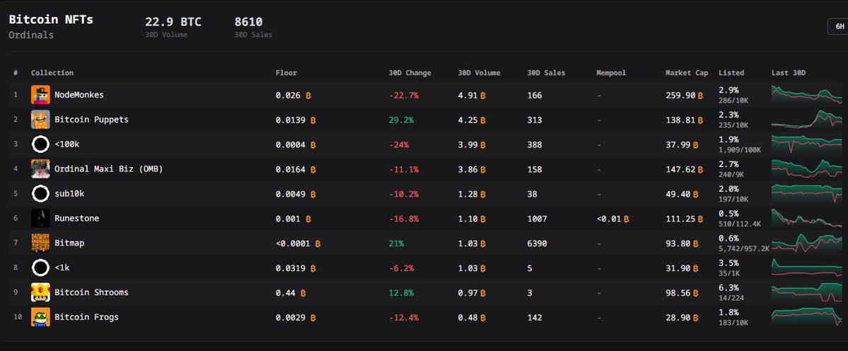 BitmapDaily's tweet photo. @BitmapSunset Hill #7 secured. <1k overrun.
Next objective: Runestone.
30D: 1.03 BTC · 6,390 sales · +21%.
Summit still in range. Awaiting orders. 🫡 https://t.co/FI4orJsDIY