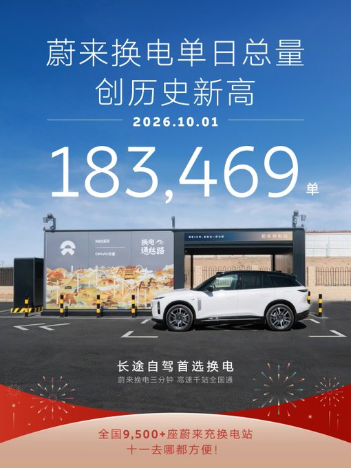 NIO promotional graphic announcing a record single-day battery swap milestone of 183,469 swaps on 2026.10.01, featuring a white NIO SUV at a swap station and noting over 9,500 NIO swap stations nationwide.