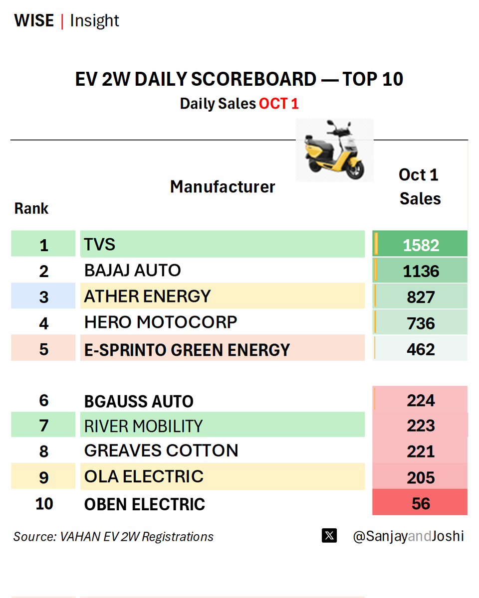 SanjayandJoshi's tweet photo. THE EV 2W RACE is GETTING CROWDED.
NEW NAMES. NEW COMPETITION?
#TVS leads.
#Ather holds #3.
▶️#ESprinto at #5 (a New Entrant)
#Ola slips to #9.
But with new EV 2W entrants arriving, the bigger question is: How many of these brands have you
actually heard of? https://t.co/gFwYBsQ3Fl