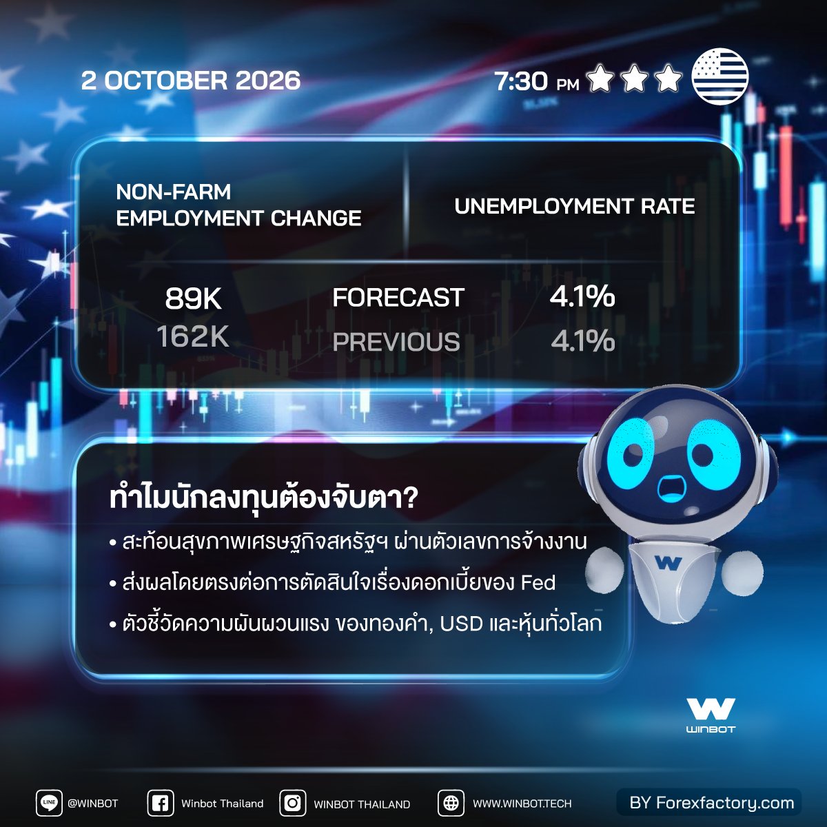 WINBOTThailand's tweet photo. 💥คืนนี้ 19:30 น. จับตา NFP & อัตราว่างงานสหรัฐฯ
.
.
#EconomicCalendar #NFP #UnemploymentRate
#ข่าวเศรษฐกิจ #WINBOT https://t.co/2NSLDVxk0m