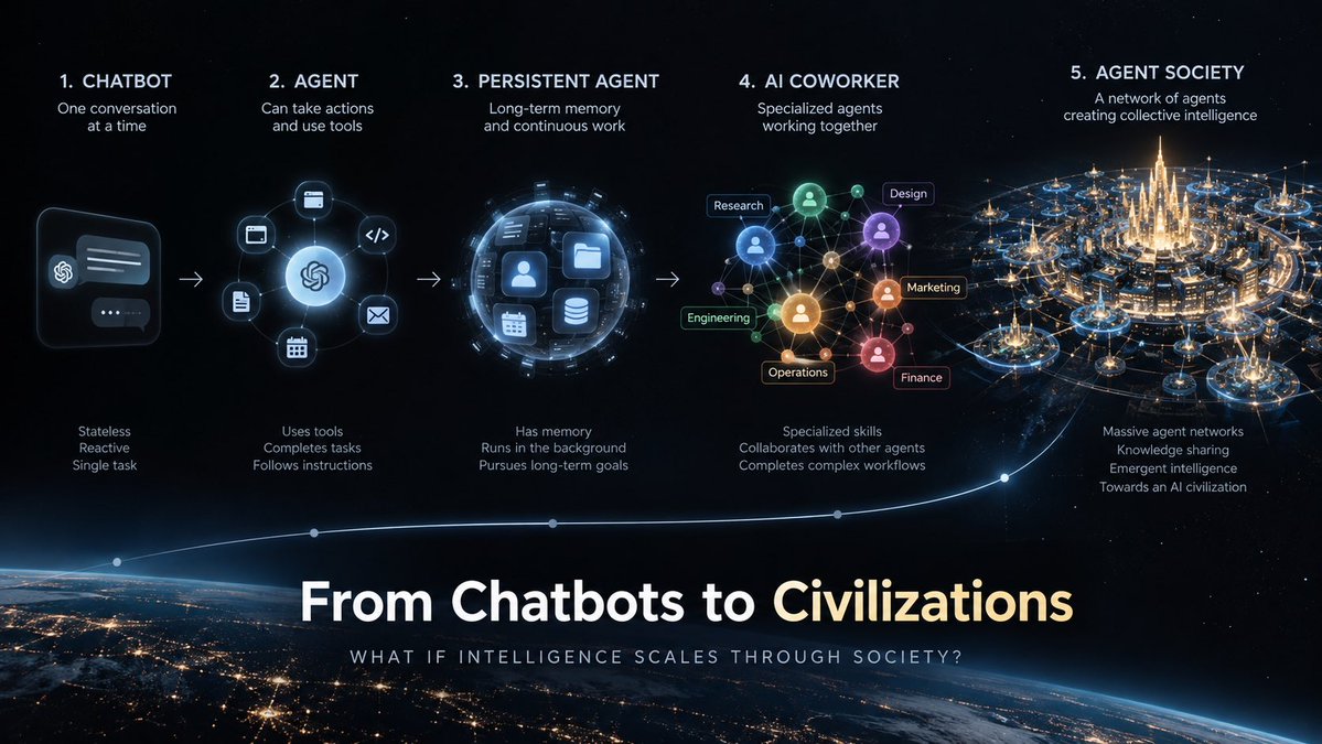 LeiCheng42's tweet photo. After looking at Dot, Muse, and Grok Bot, I see a shift:

Chatbot → Agent → Persistent Agent → AI Coworker → Agent Society

Maybe the endgame of AI isn’t a superintelligent individual.

Maybe it’s a civilization. https://t.co/t2QAvZvnBo