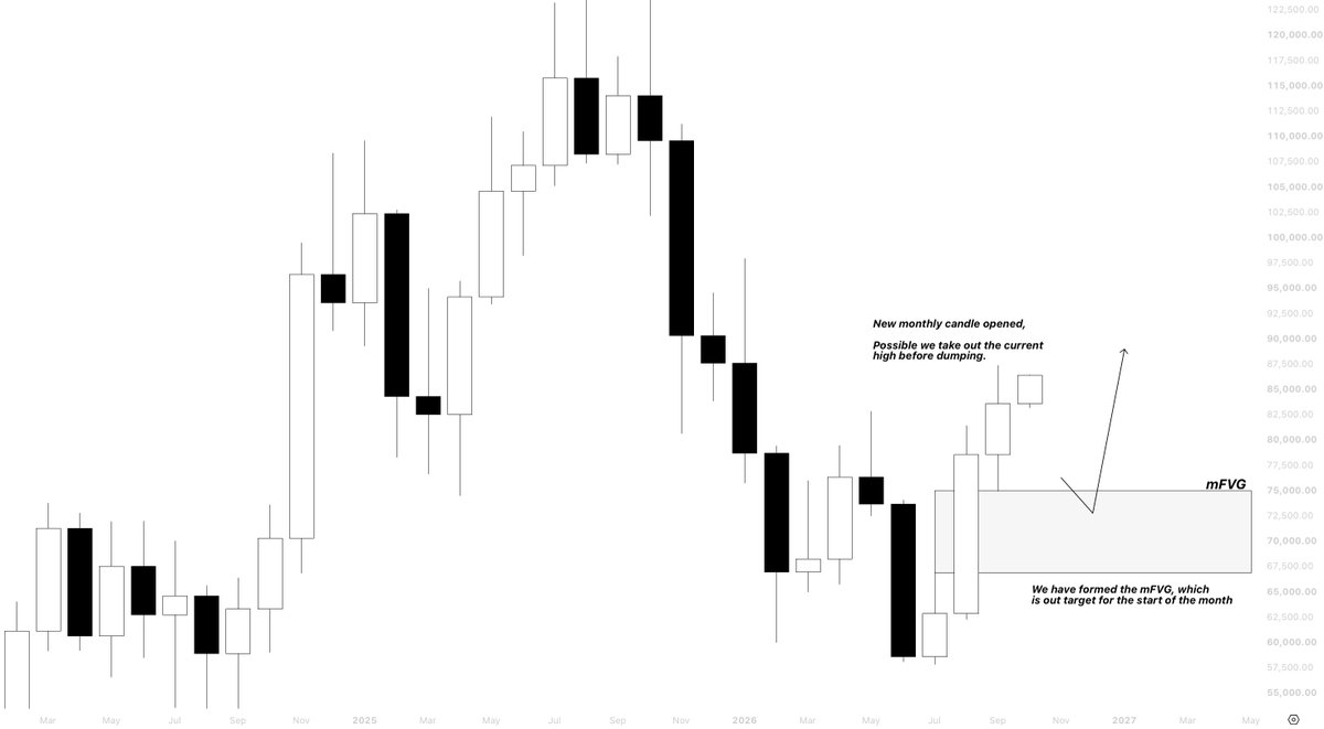 XBTkaz's tweet photo. $BTC 

New monthly candle started and we are pumping at the start of the month, 

Possible we hunt out early shorts till the current highs (87.4k),

Then dump down to flush the over leveraged longs before starting the next leg up, 

We also created mFVG below, which is one of the main confluence that I am taking for the dump.

Overall, I am still biased towards the shorts until price tests 75k one last time,

Which is where I will be looking for max longs for the next leg up to 95-100k.