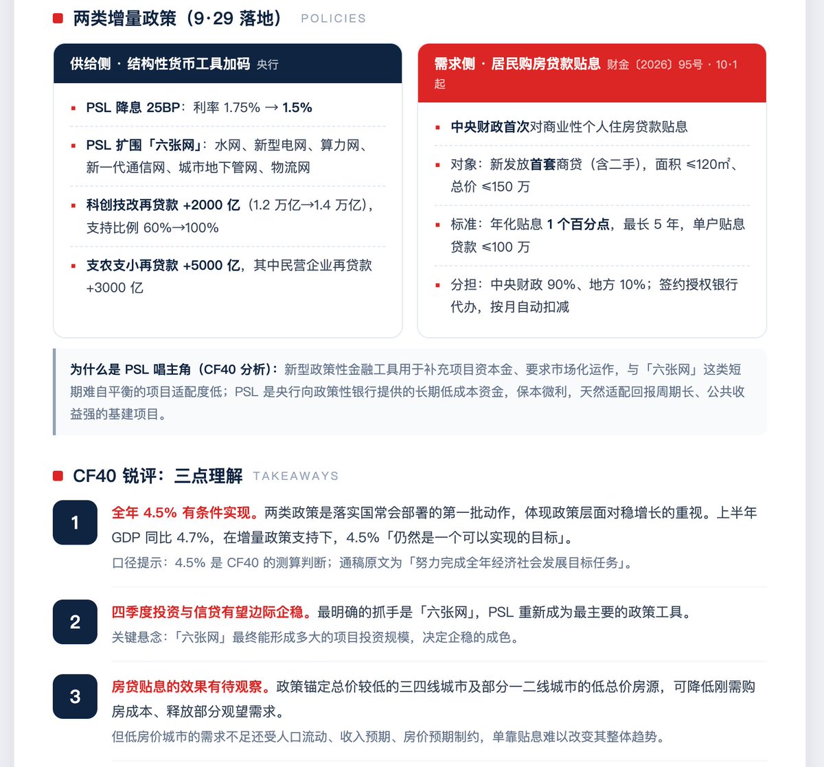 journeyhca's tweet photo. 国常会通稿罕见直认「���对当前经济运行中出现的问题」，次日两类增量政策出台：

供给侧，PSL 降息 25BP 至 1.5%、扩围「六张网」，科创技改/支农支小再贷款加量；

需求侧独苗——中央财政首次房贷贴息，首套 ≤150 万、贴息 1 个点、10·1 起生效。

CF40：全年 4.5% 有条件实现，四季度看「六张网」。
#中国经济 #宏观 #房地产