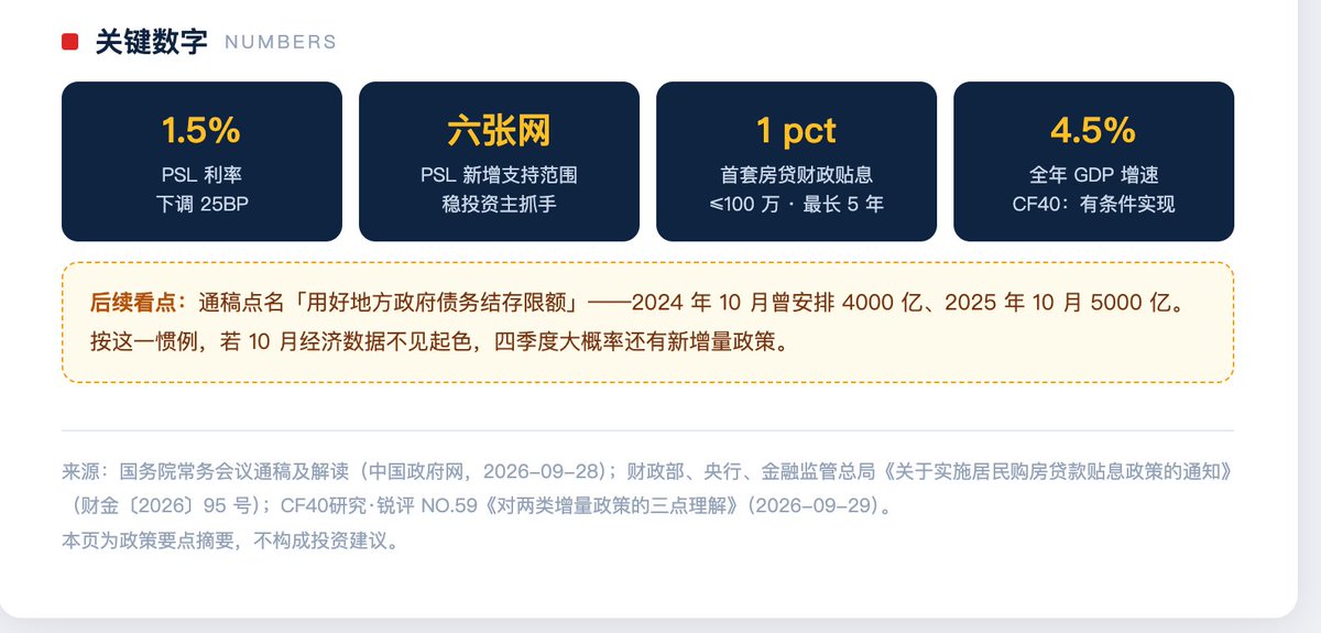 journeyhca's tweet photo. 国常会通稿罕见直认「���对当前经济运行中出现的问题」，次日两类增量政策出台：

供给侧，PSL 降息 25BP 至 1.5%、扩围「六张网」，科创技改/支农支小再贷款加量；

需求侧独苗——中央财政首次房贷贴息，首套 ≤150 万、贴息 1 个点、10·1 起生效。

CF40：全年 4.5% 有条件实现，四季度看「六张网」。
#中国经济 #宏观 #房地产