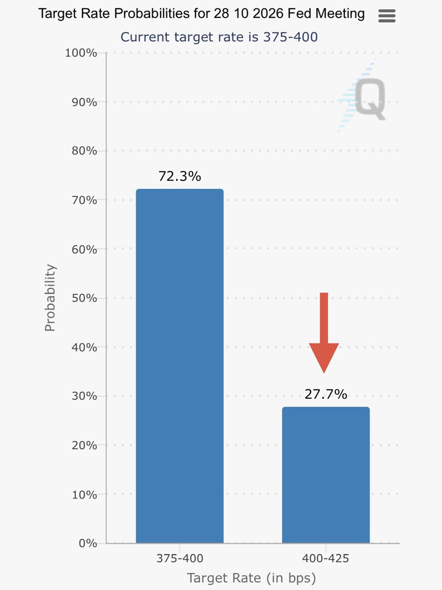 coinspace_'s tweet photo. 【速報】

🇺🇸FRBの利上げ確率が70%→27.7%に下落
暗号資産にとって強気です。 https://t.co/f64bweaI4D