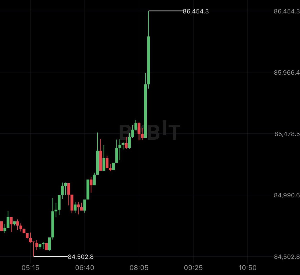cryptogoos's tweet photo. $86,000 BITCOIN! 

$90,000 today? https://t.co/3BOB1Cfizc