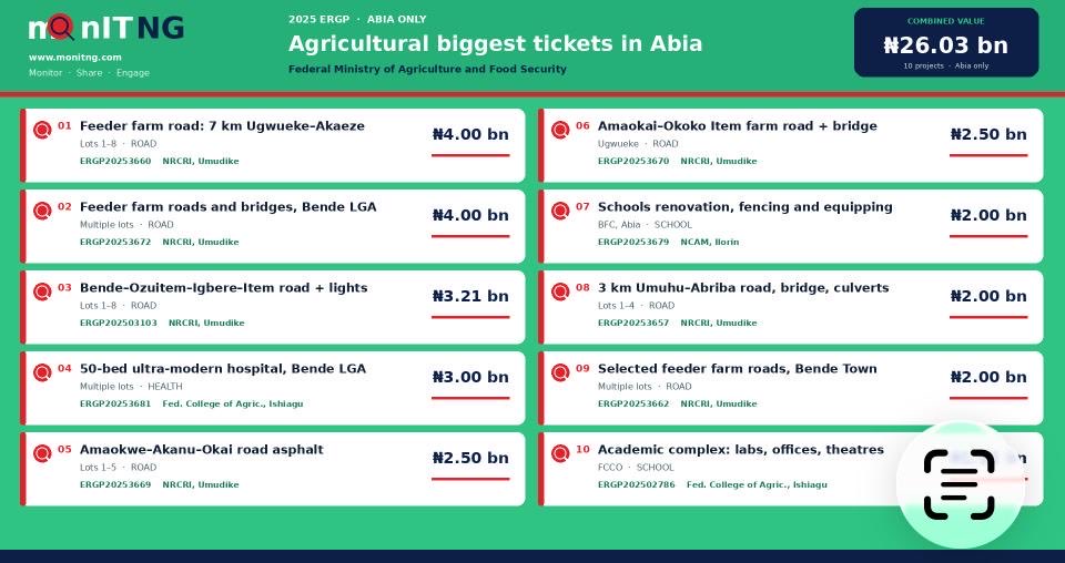 monitng's tweet photo. ATTENTION!!!
Dear Abia citizens,
Are you aware that 10 projects valued at about ₦26.03 billion were listed for Abia under the Federal Ministry of Agriculture and Food Security in the 2025 ERGP?
These are significant projects, including billions allocated for roads, bridges, streetlights, a 50-bed hospital, school renovation and an academic complex.
The schedule includes ₦4 billion for feeder roads and bridges in Bende, including the 7km Ugwueke–Akaeze road; ₦3.21 billion for the Bende–Ozuitem–Igbere–Item road with streetlights; ₦2.5 billion each for the Amaokwe–Akanu–Okai road and Amaokai–Okoko Item farm road at Ugwueke; and ₦2 billion each for the Umuhu–Abriba road and selected roads in Bende Town.
It also lists ₦3 billion for a 50-bed hospital in Bende, ₦2 billion for school renovation, fencing and equipping in BFC, and ₦1.82 billion for an academic complex.
But a budget line is not the same as a completed project.
Abia residents deserve to know where these projects are, who is executing them, when work started and what has been delivered.
Residents in Ugwueke, Akaeze, Bende Town, Ozuitem, Igbere, Item, Umuhu and Abriba can help establish the facts by visiting these locations and documenting what is actually on the ground—completed, ongoing, abandoned or untouched.
Ask your representatives and the relevant implementing agencies for the contractors, contract sums, project locations, commencement dates and current status of the listed ERGP projects.
₦26.03 billion allocated or captured for Abia should be traceable to actual projects and communities.
If the projects exist, let the public see them. If they have not commenced, Abia citizens deserve to know why.
#GetInvolved