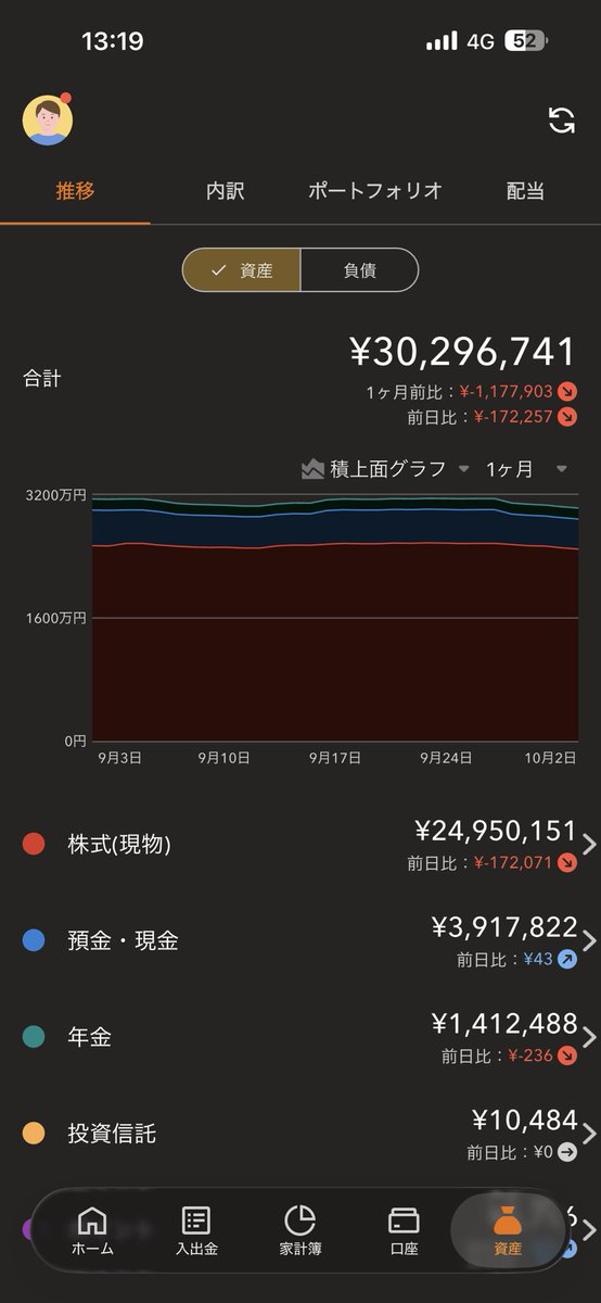 kaidayo_ab's tweet photo. 自慢ばかりしてると…下落がくるぞ🤦 https://t.co/a6ZMP98QC8