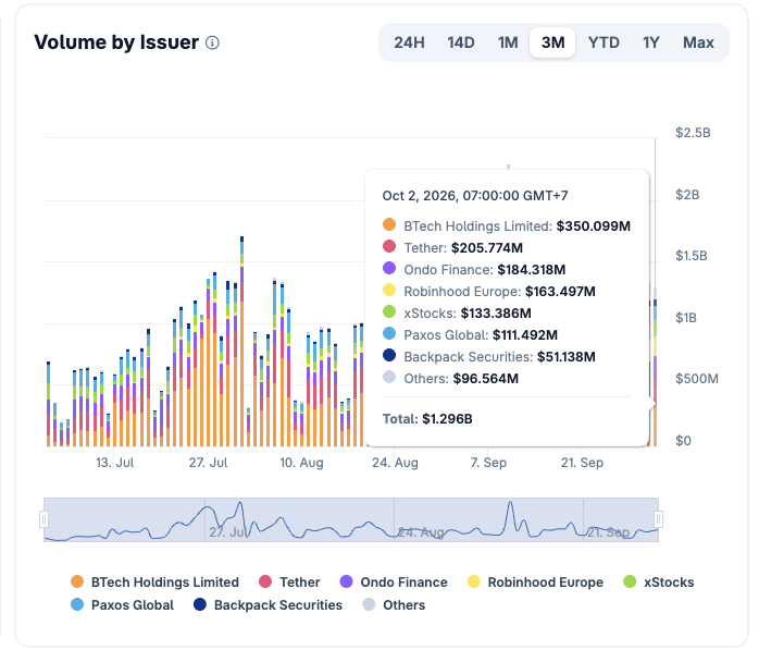Kaffchad's tweet photo. Been staring at the issuer tab on @coingecko RWA Charts, and xStocks is the one that doesn’t fit the usual tokenized-stock story.

– $910.3M mcap, basically next to Ondo at $983.8M

– $133.4M on the tape that day, out of $1.30B total volume

– 149 tokens issued (Reality has 610, Ondo 448, Dinari 250)

So, even if xStocks is not winning the catalogue, it’s winning the capital.

That’s the split we should look at:

– Reality and Dinari are wide w/ lots of listings but thin stack

– xStocks has fewer tokens but the volume share roughly matches the cap

If RWAx are on your list, don’t watch the sector number. Watch who is listing, and who is getting the tape.

Some issuers are printing tickers, some are cooking huge volume.

Can check deeper on that space here: https://t.co/rw49gOuUrs
