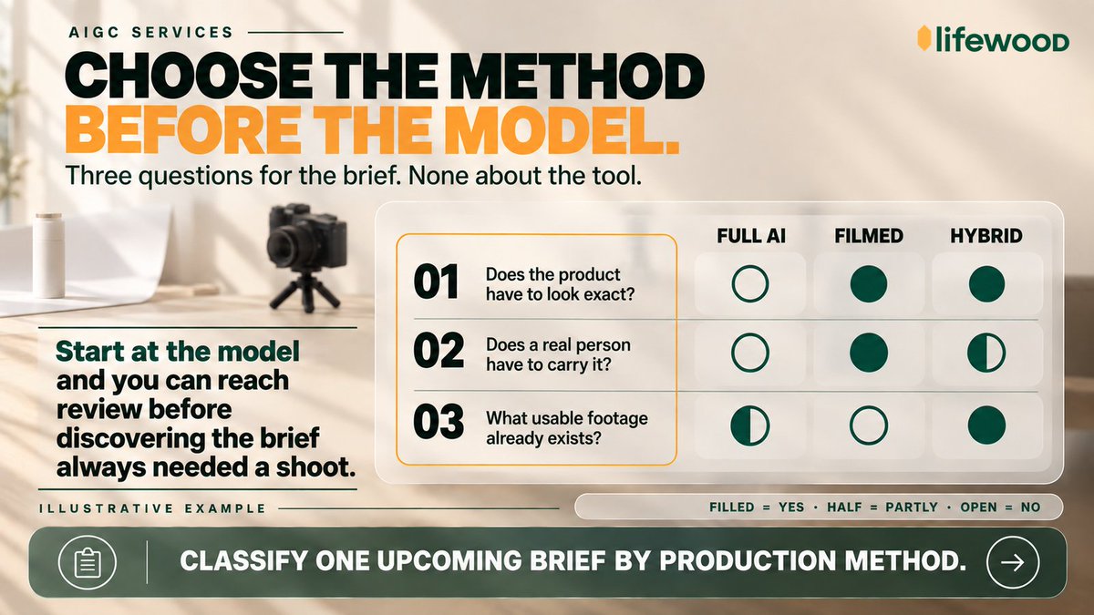 LifewoodPH's tweet photo. "Which AI video tool should we use?" is the wrong first question.

Does the product have to look exact? Does a real person have to carry it? What footage already exists?

Those three answers pick the method. Then the model question makes sense.

#AIGC #Lifewood https://t.co/hd2Jb0C4A6
