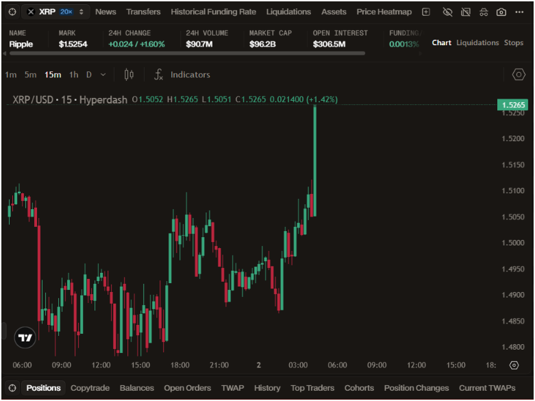 BankXRP's tweet photo. $XRP just pushed above $1.52, marking a sharp breakout from the recent range.

Feels like we’ve talked about this kind of setup before… 👀 https://t.co/NywqFwMXQQ