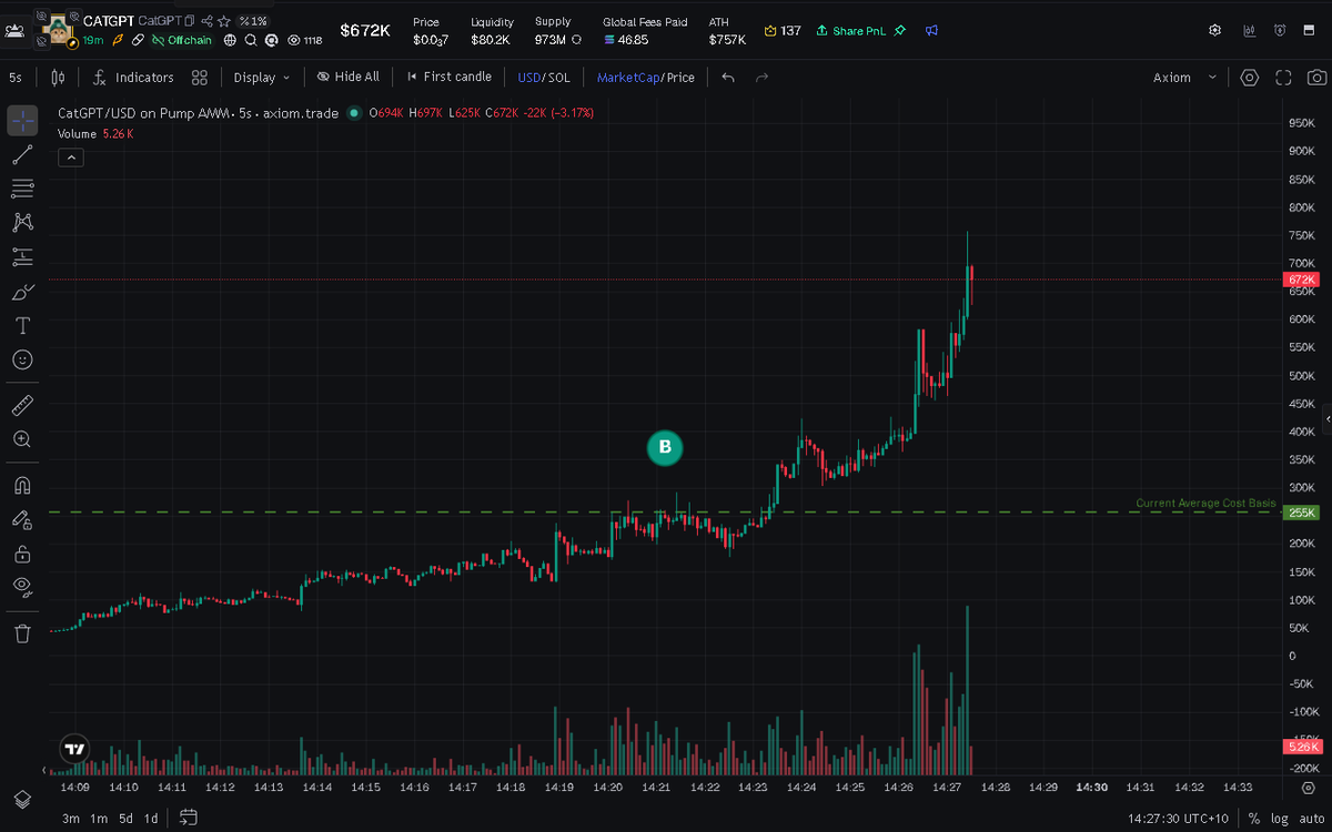 Horrorcow3's tweet photo. Currently holding robinhood:0xd6fde6a3fc6ab2d83b2be58383944ca1bade1e18 

Bought at $255k mc https://t.co/dcTx1JsYqC