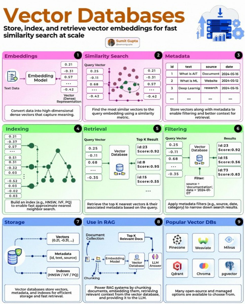 GauriTripa94282's tweet photo. Vector Databases:

Embeddings
→ Data into vectors

Similarity Search
→ Find relevant vectors

Indexing
→ Faster search

Metadata
→ Context + filters

Retrieval
→ Best matches

RAG
→ Vector DB + LLM

Pinecone • Qdrant • Chroma • Weaviate

#AI #RAG #Agents #VectorDatabase https://t.co/71gGmWAQT4