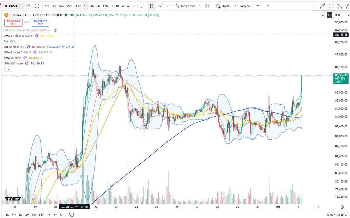 BigCheds's tweet photo. $BTC 86.5k strength here on 1H https://t.co/MFnOw9aS6e